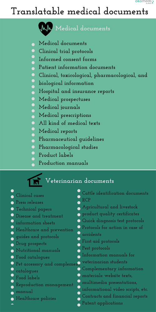 translatable medical documentation